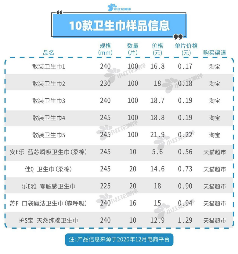 散装卫生巾VS品牌卫生巾，便宜有好货吗？