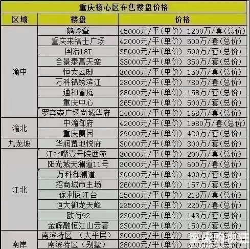【重庆核心区也有奔向5W的房子】