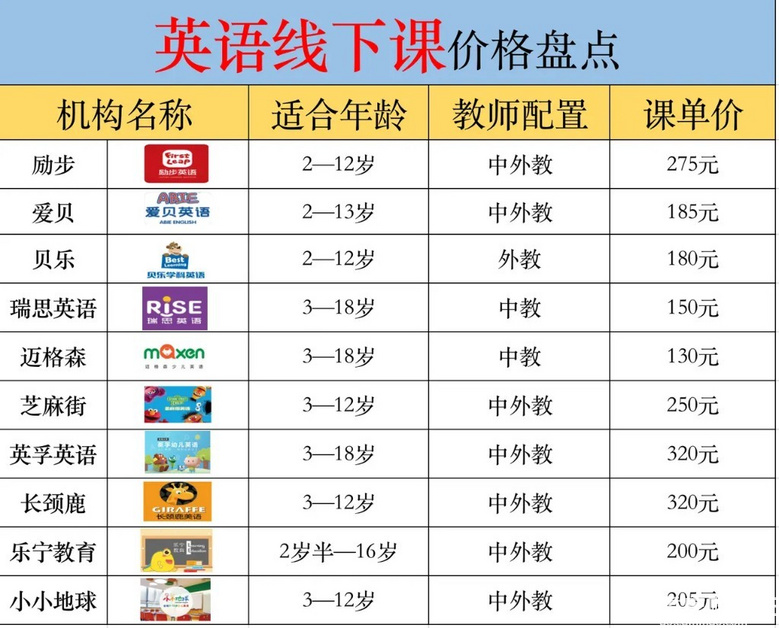 热门的10家线下少儿英语机构价格盘点 课程单价最贵3元 重庆教育 重庆购物狂