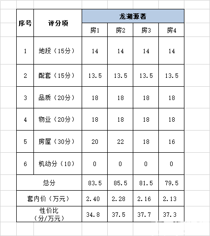 龙湖源著北区，商业和公园加分，物业不错【十二分装饰看房日记】