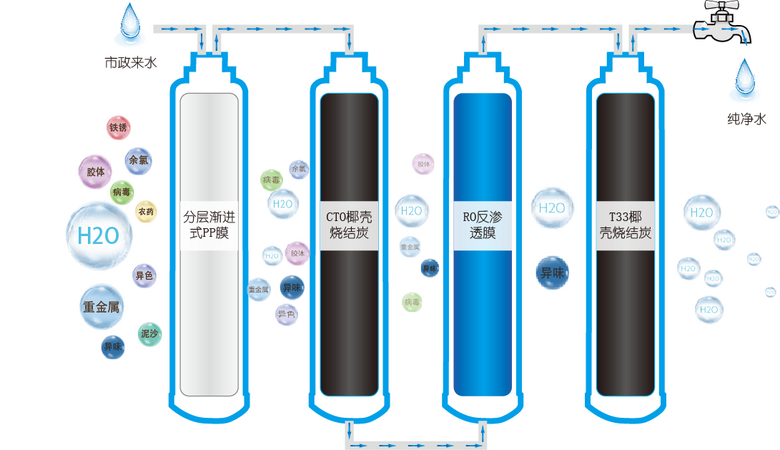 關於淨水器那些事淨水器用超濾還是ro反滲透