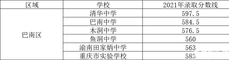 都说今年中考联招分数高，巴南区高中真是清流，全部低于600分