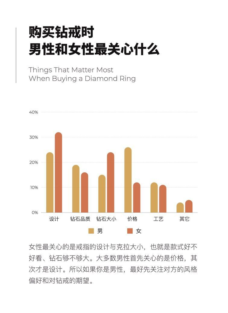 买钻戒之前您要看的9个大数据