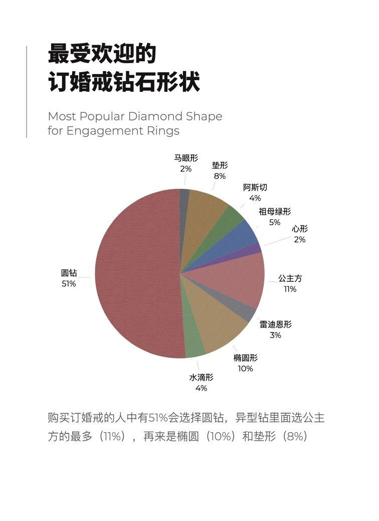 买钻戒之前您要看的9个大数据