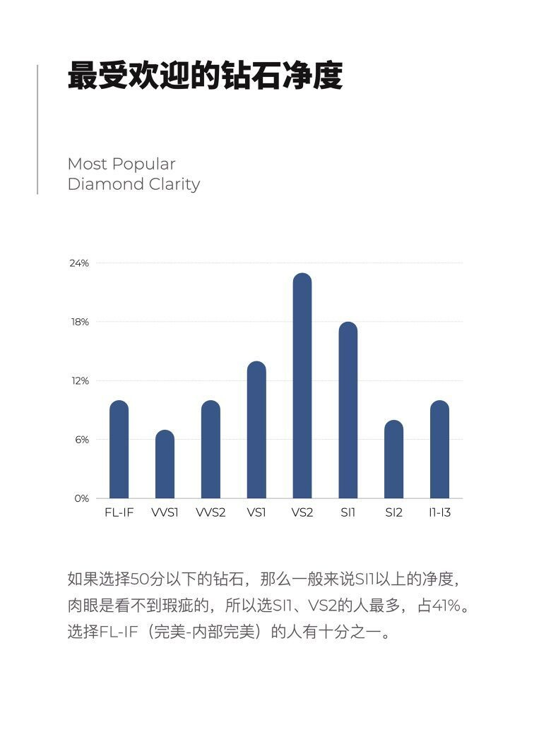 买钻戒之前您要看的9个大数据