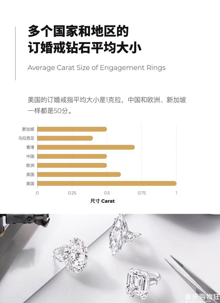 买钻戒之前您要看的9个大数据