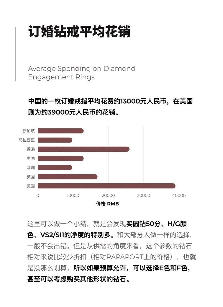 买钻戒之前您要看的9个大数据