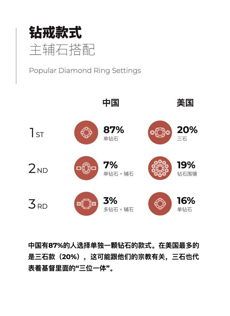 买钻戒之前您要看的9个大数据