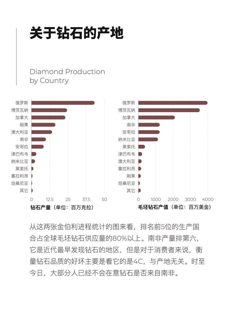 买钻戒之前您要看的9个大数据