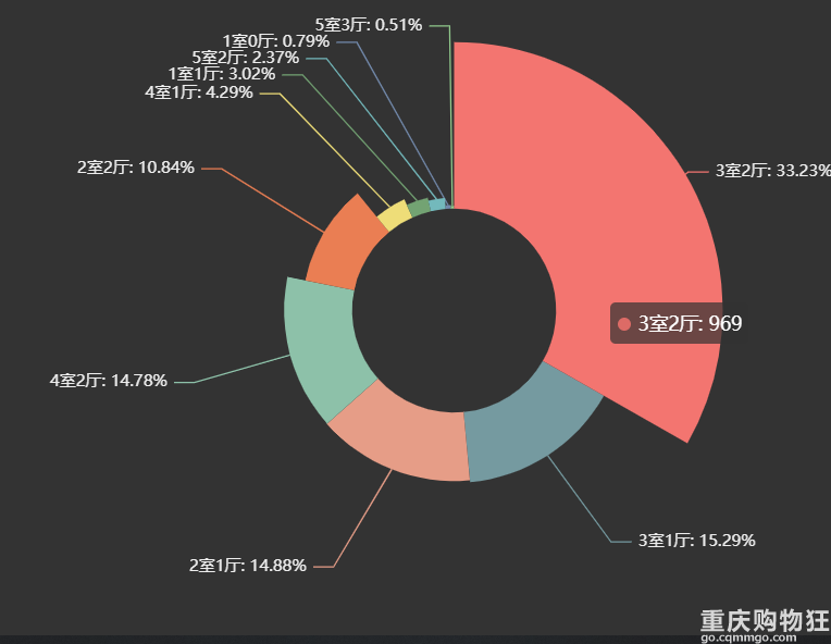 爬虫简单分析一下某家重庆二手房数据