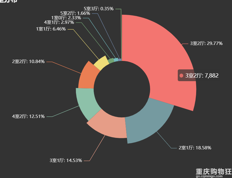 爬虫简单分析一下某家重庆二手房数据