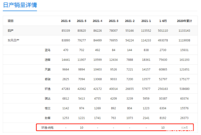日产销量暴跌20.3%，奇骏成为压倒日产的最后一根稻草