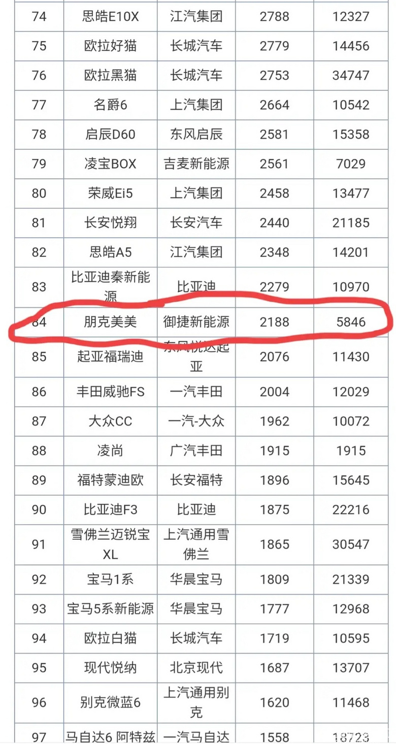 这是什么神仙车，一个月居然还有2000多的销量