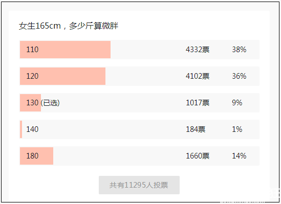 女生身高165体重110斤算微胖 直男对女性体重好像有误解 变美有招 重庆购物狂