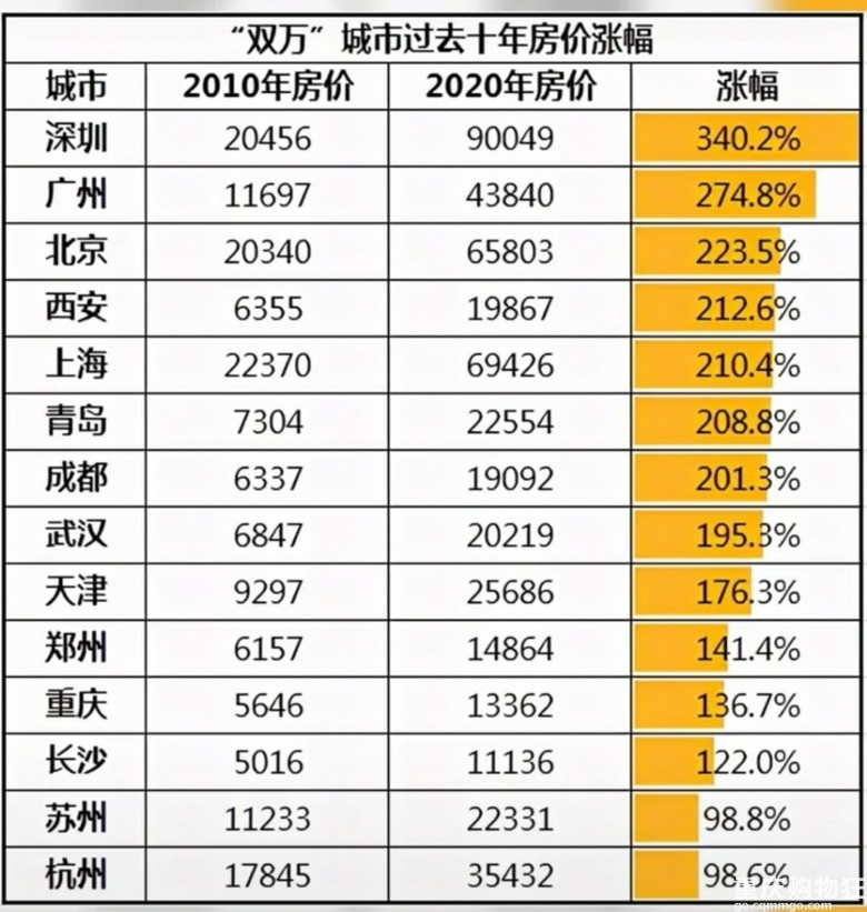 双万城市过去十年房价涨幅榜，重庆最良心！