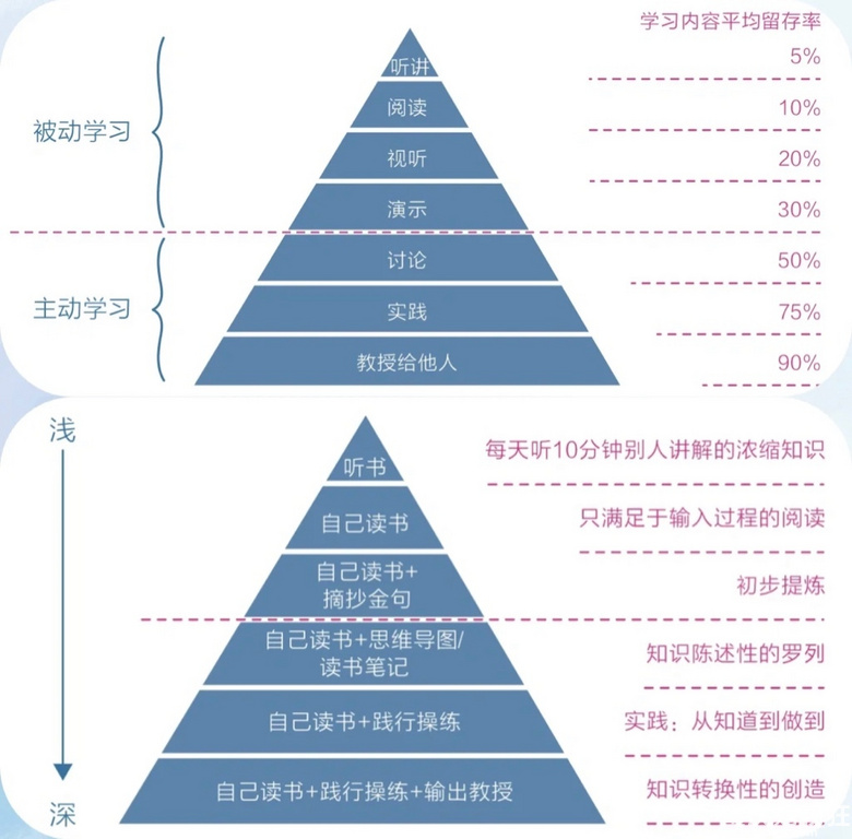 摆脱无效努力，实现认知觉醒