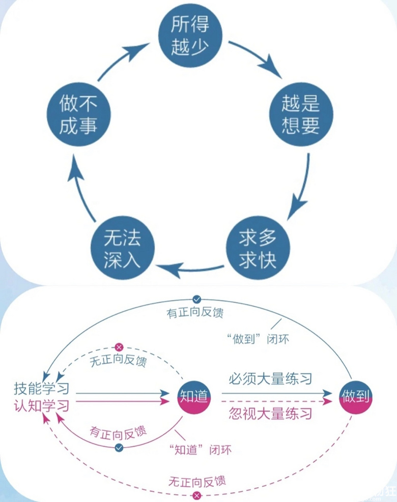 摆脱无效努力，实现认知觉醒