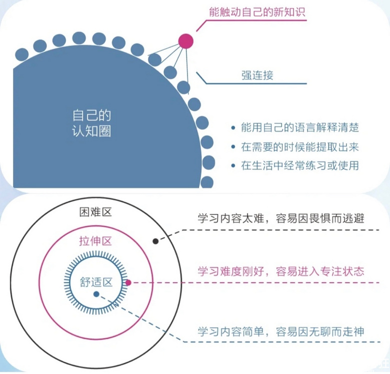 摆脱无效努力，实现认知觉醒