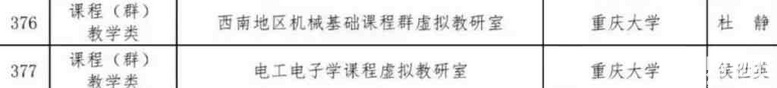 重庆5所高校入选教育部首批虚拟教研室建设试点