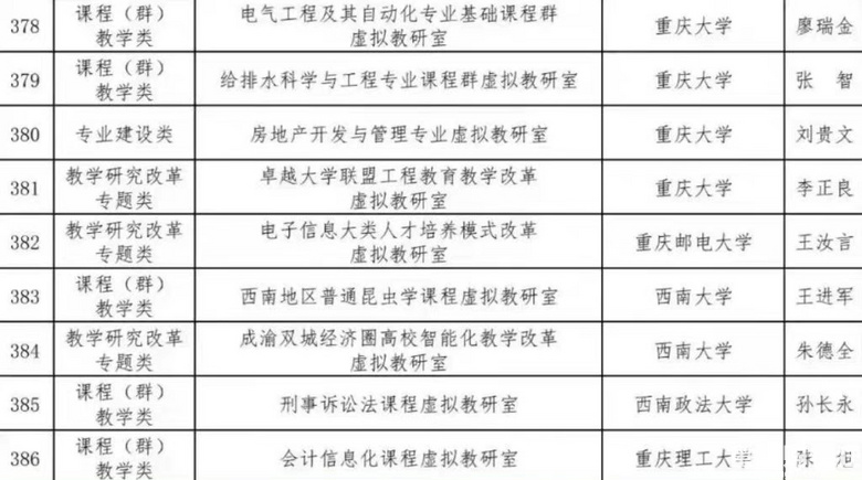 重庆5所高校入选教育部首批虚拟教研室建设试点