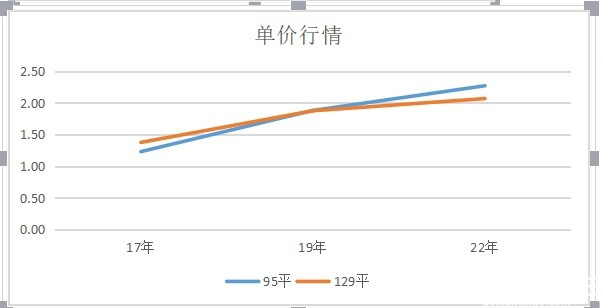 小编的第一套房，龙湖清辉时光，不纠结，全靠买得早