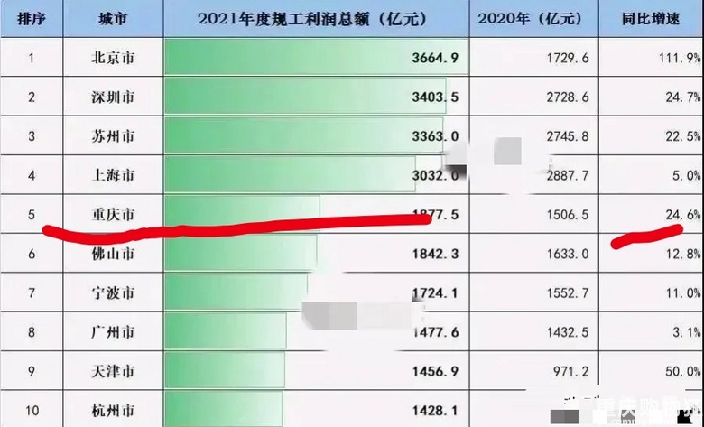 重庆太牛了,排名升至第五,增速24.6%!