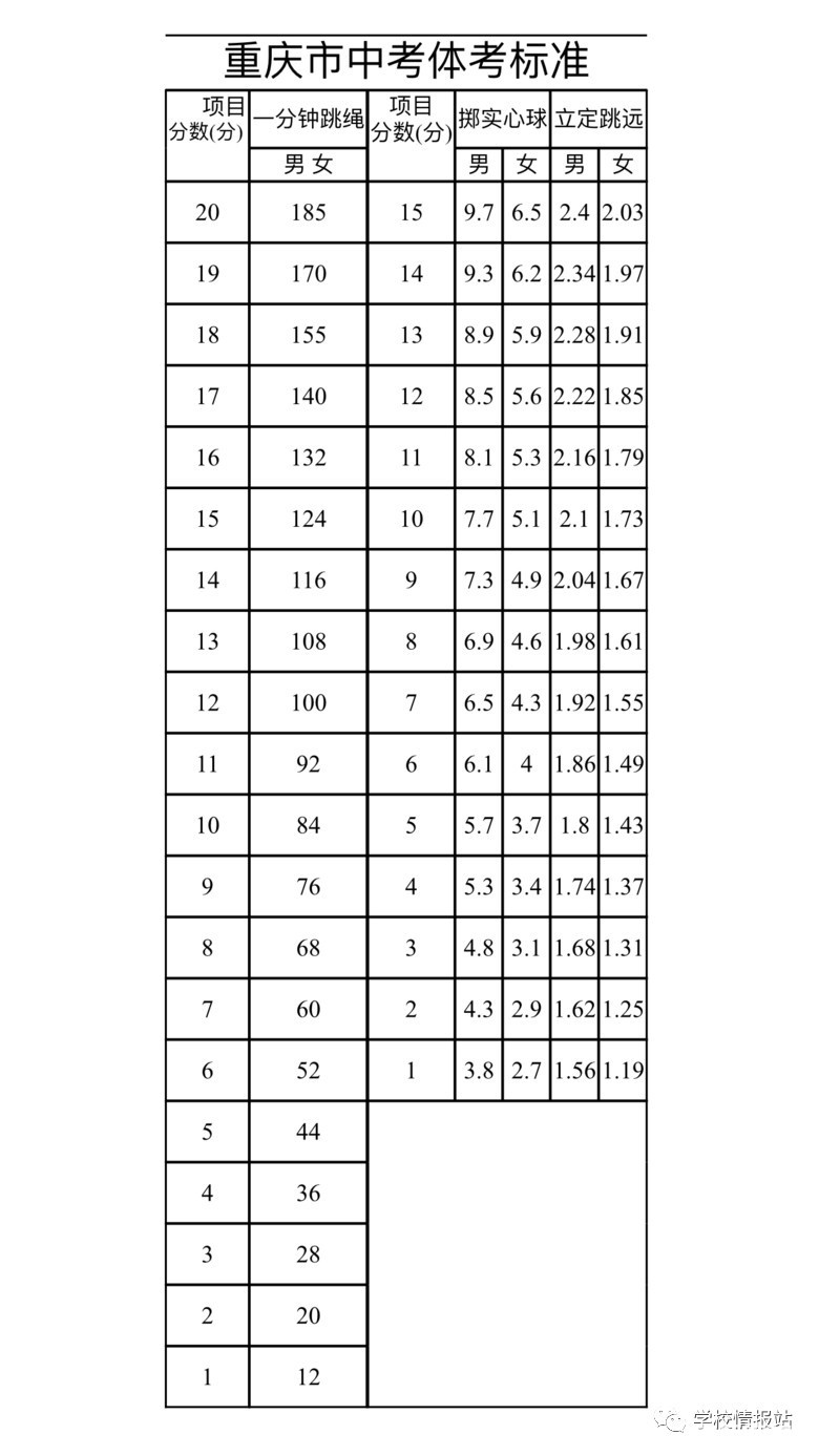 中考体考在即！重庆渝中区2022年中招体考4月11日开考