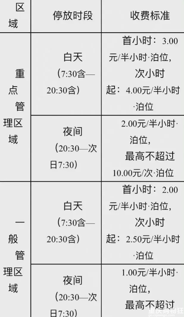 重庆城区路边停车涨价，最高将涨价至8元/小时，最低4元/小时