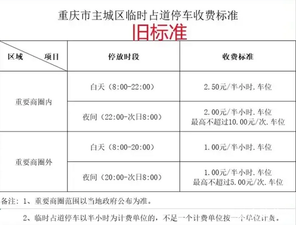 重庆城区路边停车涨价，最高将涨价至8元/小时，最低4元/小时