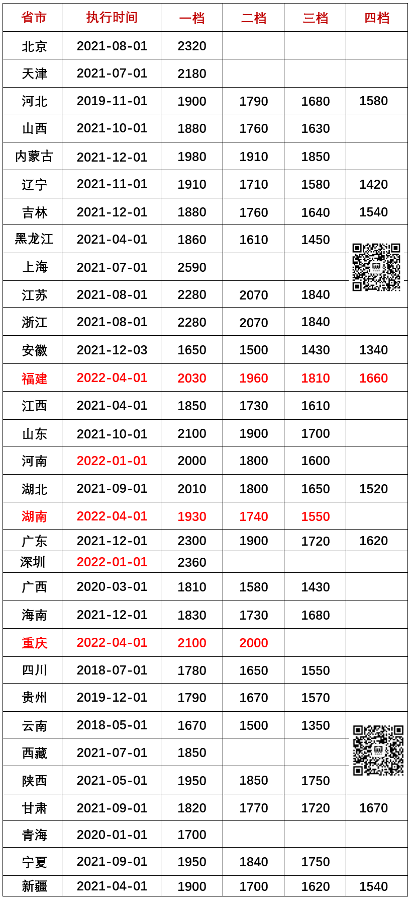明日起，重庆最低工资一档2100元/月，二档2000元/月。