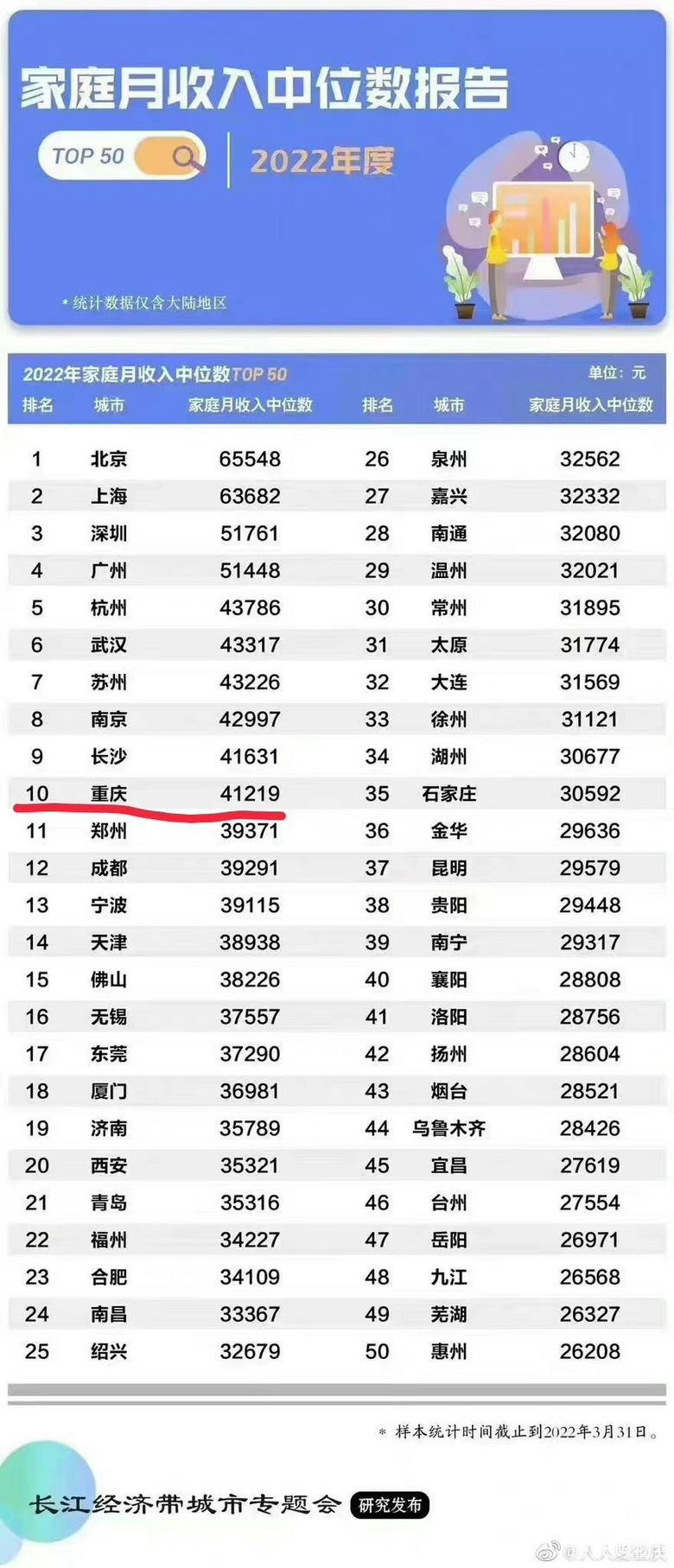 2022年度家庭月收入重庆排10，家庭月收入中位数超4万。