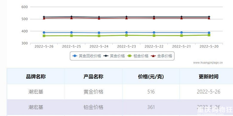 5月26日潮宏基金价，516元一克