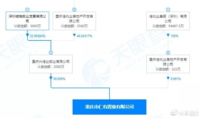 重庆市仁有置业有限公司新增行政处罚信息。