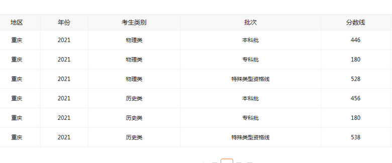 2022年重庆高考分数线预测是多少？一本二本参考，高考分数线预测