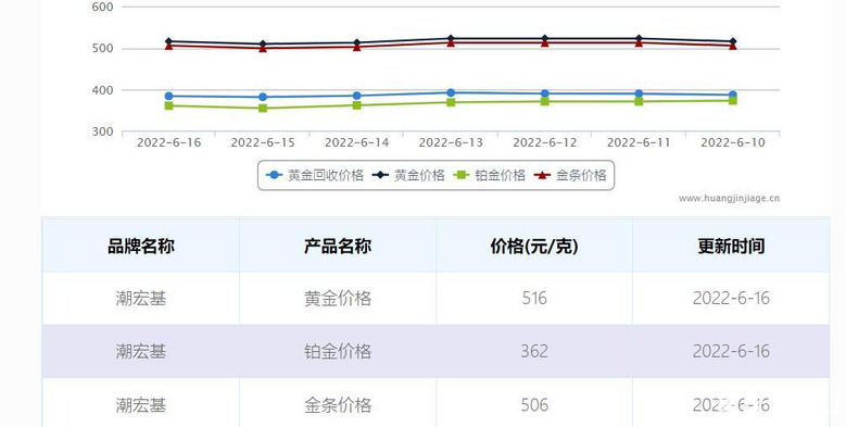 6月16日潮宏基金价，516元一克