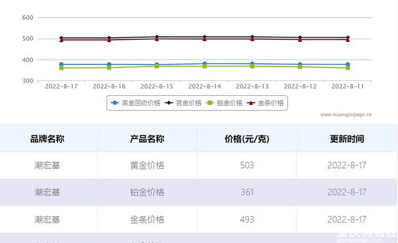 8月17日潮宏基金价，503元一克