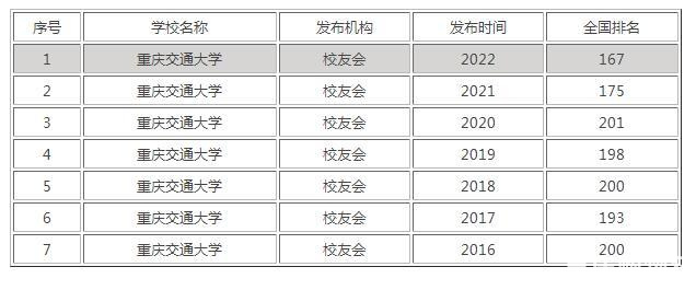 重庆交通大学怎么样？重庆交通大学就业前景如何