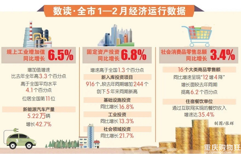重庆经济发展呈企稳回升势头！市统计局解读1—2月经济运行数据