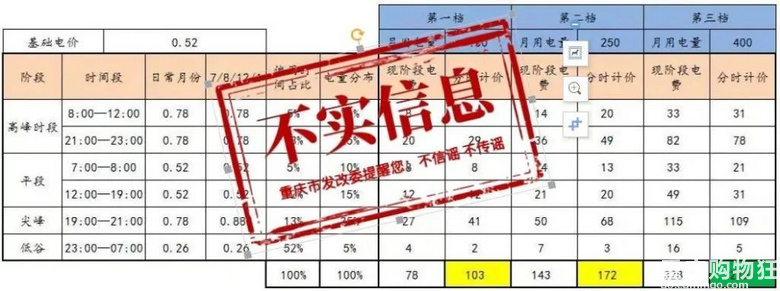 重庆市发展改革委辟谣：网传居民分时电价方案均为不实方案