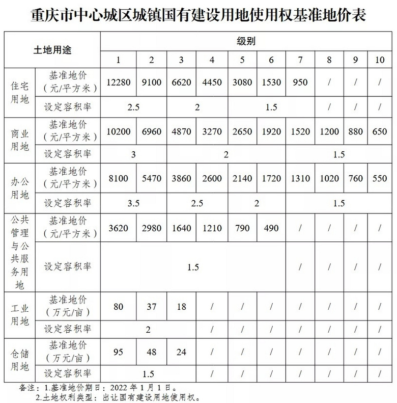 重庆市调整中心城区国有土地使用权基准地价