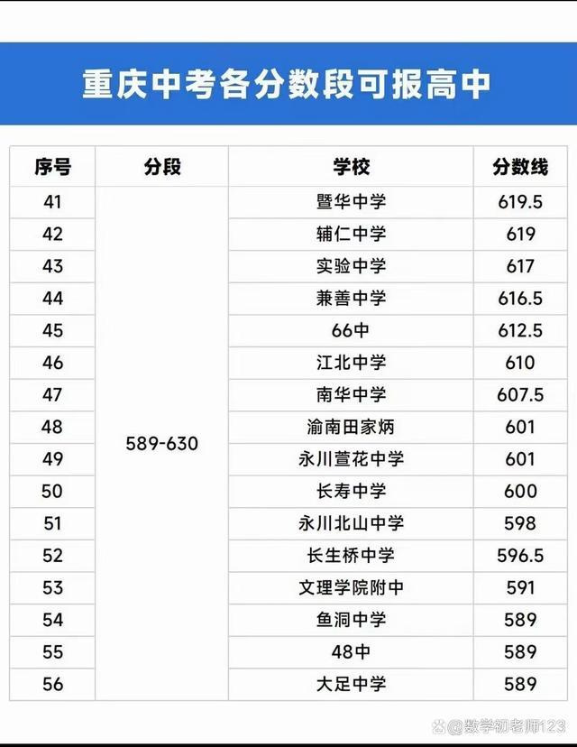 2023重庆中考预估分数段对应选择的学校一览，分数段可报高中参考