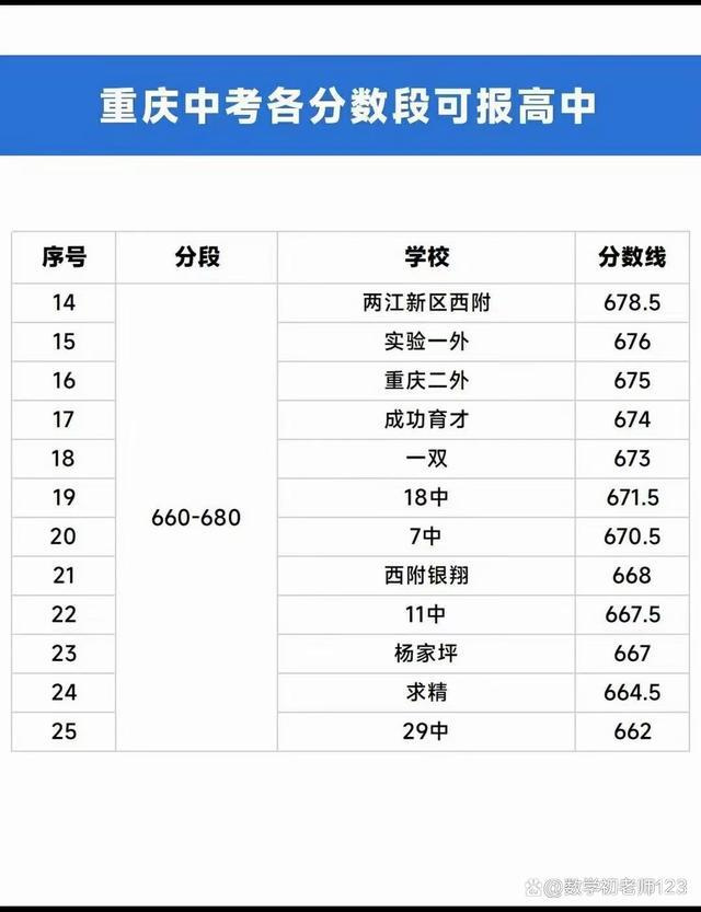 2023重庆中考预估分数段对应选择的学校一览，分数段可报高中参考
