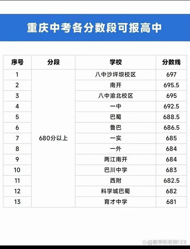 2023重庆中考预估分数段对应选择的学校一览，分数段可报高中参考