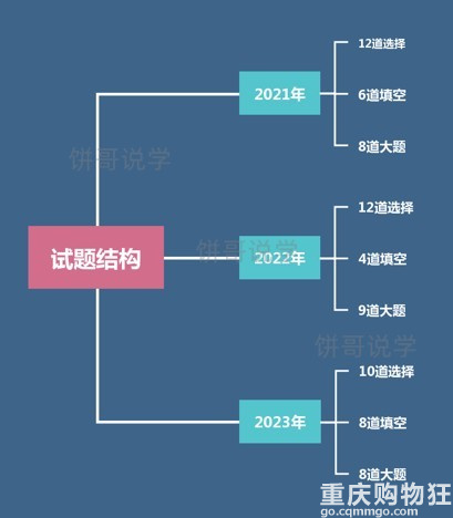 重庆中考数学近三年“变动”大！从中考命题出发，深入学习规划