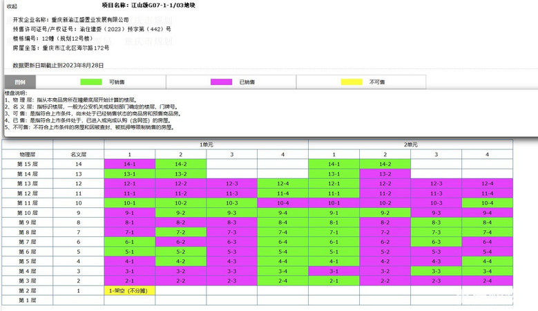 重磅!单价突破3万!龙湖江山颂首开去化50%!