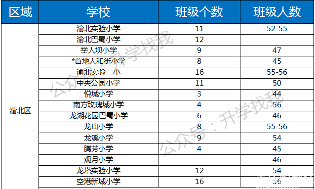重庆100+小学分班信息曝光！今年的娃这么多？有小学开始借读