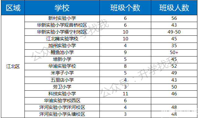 重庆100+小学分班信息曝光！今年的娃这么多？有小学开始借读