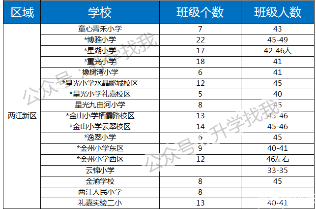 重庆100+小学分班信息曝光！今年的娃这么多？有小学开始借读