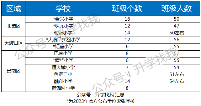 重庆100+小学分班信息曝光！今年的娃这么多？有小学开始借读
