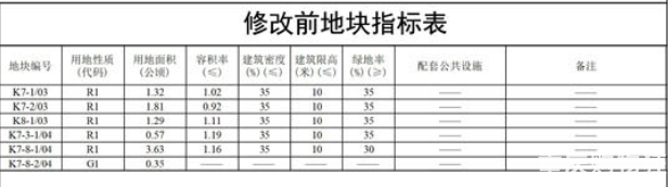 杨家坪动物园旁核心地块、茶园地块规划大调整！